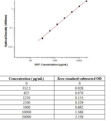 Sandwich ELISA: Von Willebrand Factor Antibody Pair [HRP] [NBP2-79292] - This standard curve is only for demonstration purposes. A standard curve should be generated for each assay.